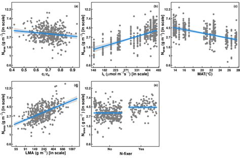 Partial Residual Plots For The Regression Of Ln N Area G M −2 As A Download Scientific