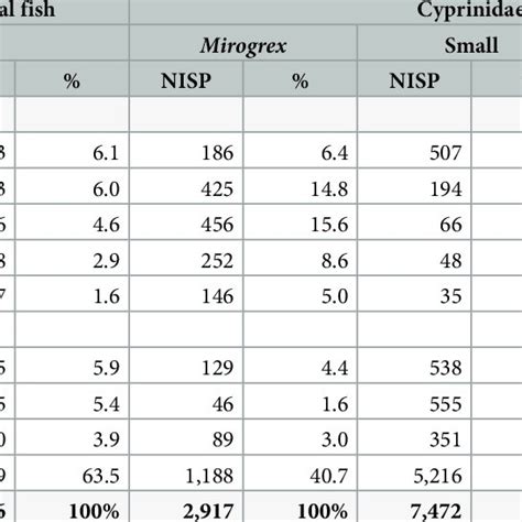 Frequency Nisp And Percentage Of Skeletal Elements Recovered At Ohalo