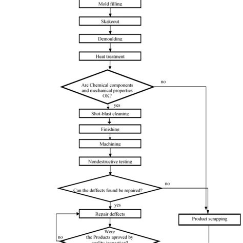 Production flow chart. Source: Company under study | Download ...