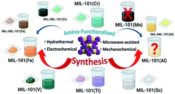 Revisiting The Mil Metalorganic Framework Design Synthesis