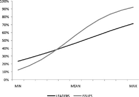 Predicted Probability Of Centre Right Vote Estimates From Table 3