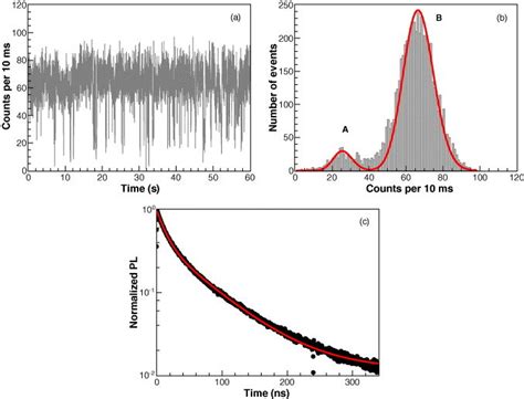 A Fluorescence Intensity Of A Single Cdse Cds Nc On A Glass Coverslip