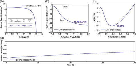 A JV Curve Of Invertedtype FAMA PSCs B LSV And C ABPE Of The