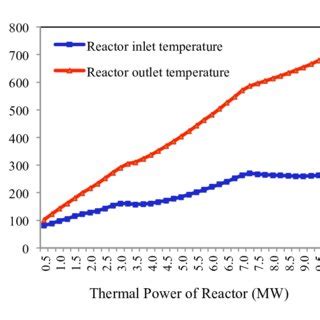 The Temperature At The Inlet And Outlet Reactor As A Function Of