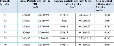 Particle Size Pdi And Zeta Potential Of The Formulas Initially And