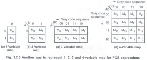 Karnaugh Map Minimization - Combinational Logic - Digital Principles ...