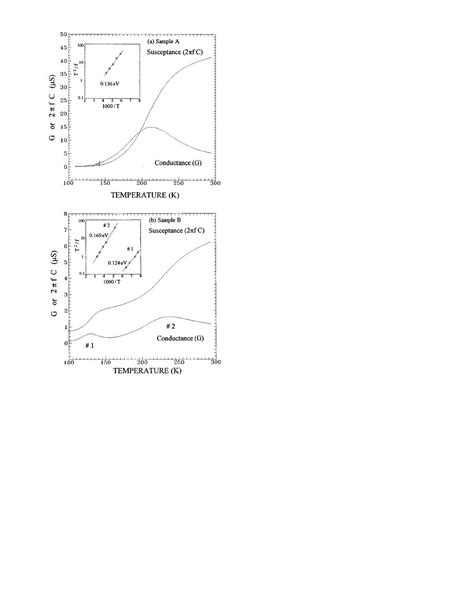 Pdf Electrical Characterization Of Mg Doped Gan Grown By Metalorganic