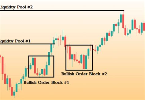 How To Trade Bullish Order Blocks