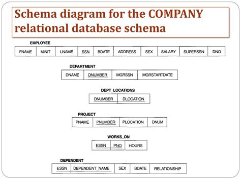 Ppt The Relational Data Model And Relational Database Constraints