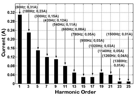 Harmonic Spectrum Of Current Required By The Fluorescent Lamp