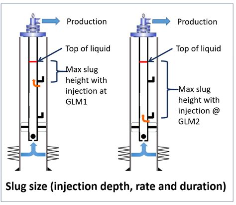 Understanding The Forms Of Gas Lift Petrolessons