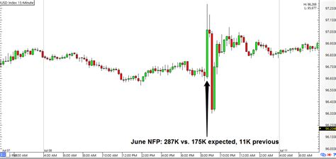 Forex Preview U S NFP Report July Babypips