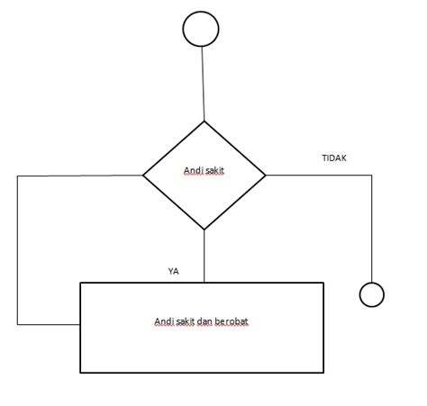 Materi 10 Tkj Flowchart Perulangan Kondisi Awal