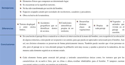 Actividad Cuadro Comparativo Partes Del Paisaje