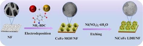 Rational Design Of Bimetallic Metal Organic Framework Derived Three