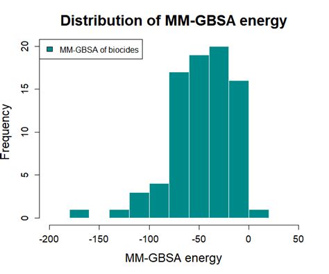 The Result Of Molecular Docking And MM GBSA Energy Of Molecular