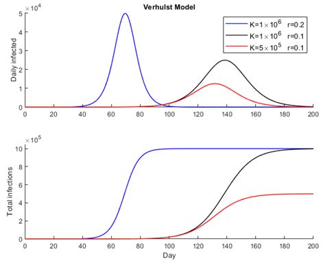 Mathematics Free Full Text Three Mathematical Models For Covid