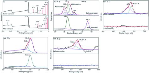 XPS spectra of the aluminum surface coated with rolling oil containing ...