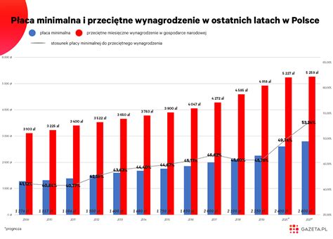 P Aca Minimalna Wykres Minimalne Zarobki I Stawki Godzinowe W Hot Sex