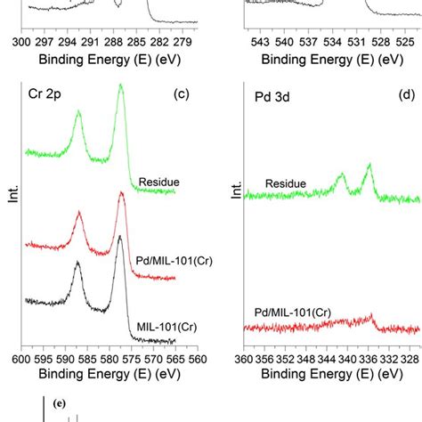 Ad Xps Spectras Of Mil Cr Pd Mil Cr And The Residual