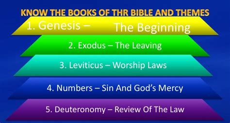 Books Of The Bible And Their Themes - Eternal Bible