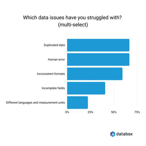 Overcome These Common Data Quality Issues In Reporting