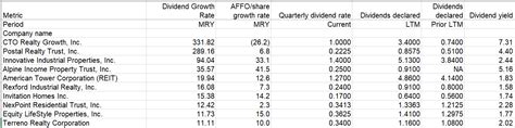 The Formula For Dividend Growth Among REITs | Seeking Alpha