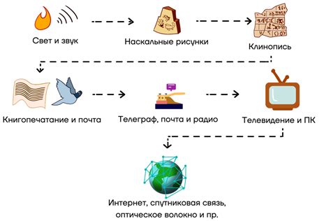Процесс передачи информации - Умскул Учебник
