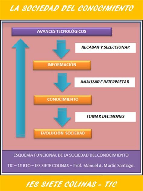 Sociedad Del Conocimiento Sociedad Del Conocimiento Sociedad