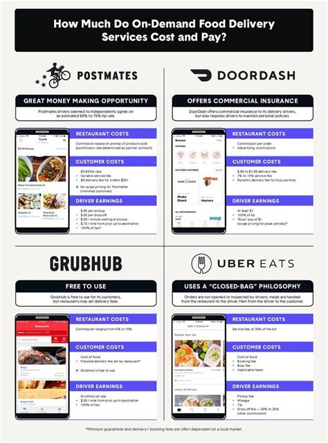 Postmates Doordash Ubereats And Grubhub A Comprehensive Comparison