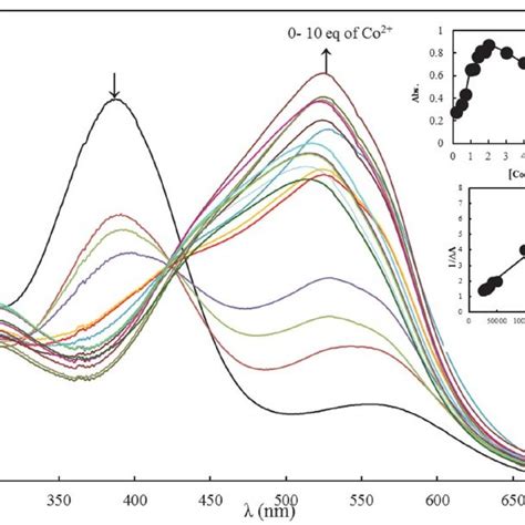 Changes In The Uv Vis Spectra Of Upon Titration By Co Ch Coo In