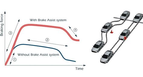 Brake Assist Arti Cara Kerja Dan Fungsinya Auto2000