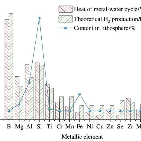 Comparison of the properties of common metal fuels [11,40-44] (hydrogen ...