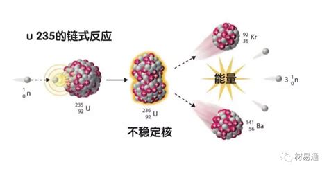 一文了解核裂变反应堆材料