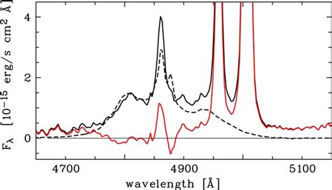 H O Iii Emission Line Complex Of The Spectrum Shown In