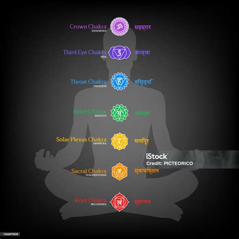 Complete Chakra Chart