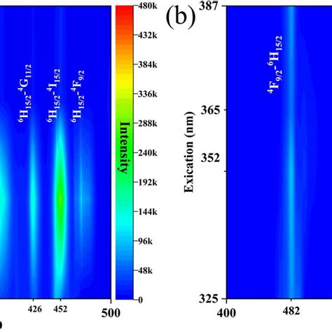 A The Excitation Emission Matrix Spectra Of Nslt Mol Dy