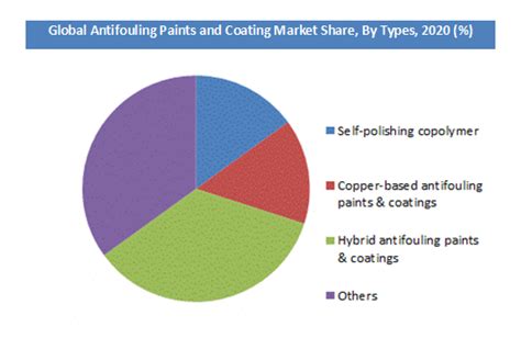 Antifouling Paints And Coating Market Size Share Growth Drivers