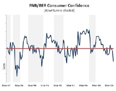 Fnb Ber Consumer Confidence Plunges To Year Low Eproperty News