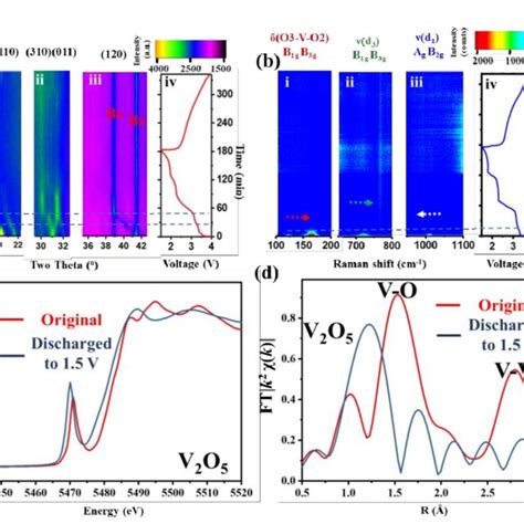 Selected Image Plot Of In Situ Xrd Patterns A And Raman Spectra B