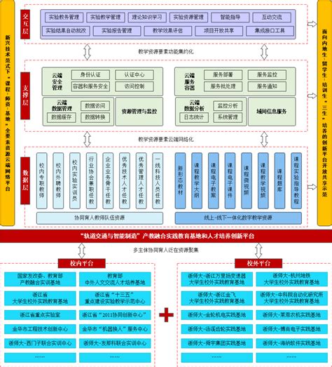 产教深度融合背景下多元协同育人创新平台建设探索与实践 新工科网站