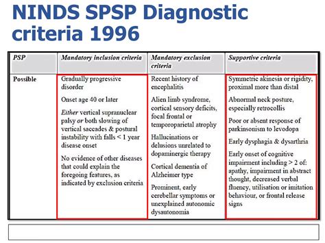 Progressive Supranuclear Palsy And Multiple System Atrophy Ppt