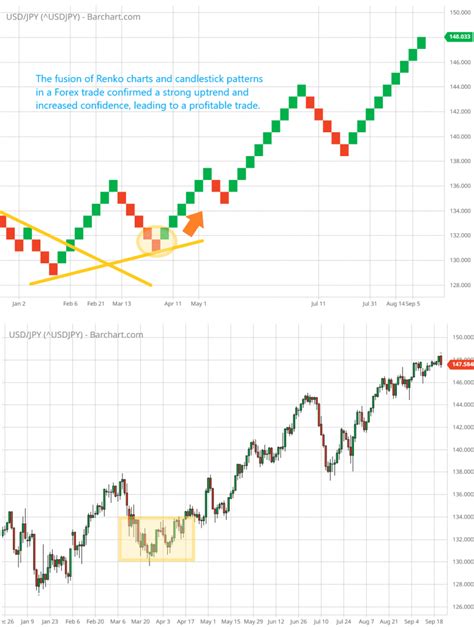 5 Hybrid Trading Strategies Renko Trading Success