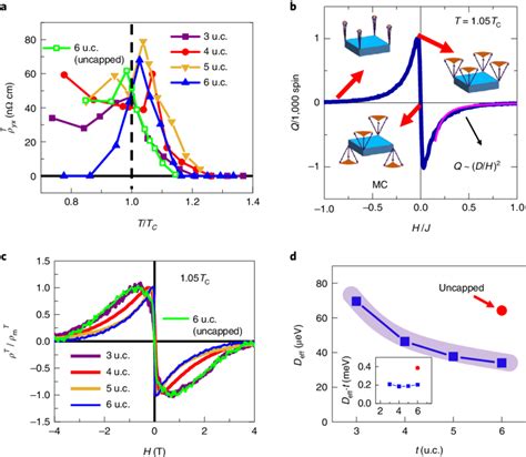 T H Dependence Of The Yx T ρ In Sro Films And The Effective Dmis