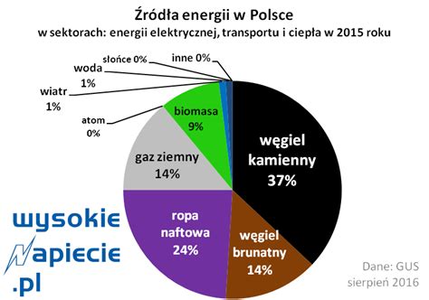 Jaki Miks Energetyczny Dla Polski Odpowiedz I Wygraj WysokieNapiecie Pl