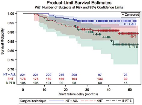 Survivorship Data From Kaplan Meier Analysis Stratified By Anterior