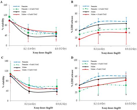 Antioxidants Free Full Text Sex Differences In X Ray Induced