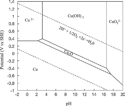 Pourbaix Diagram of copper. | Download Scientific Diagram