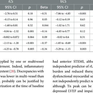 Results Of Univariate Linear Regression Analysis For Regional Ls