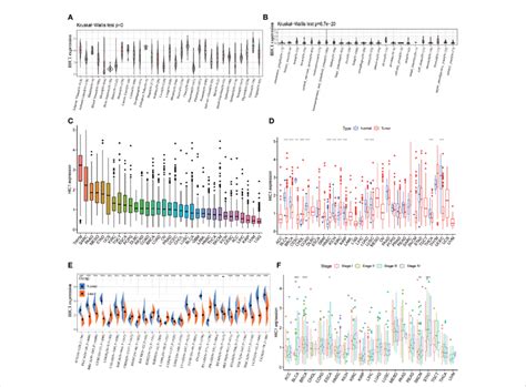 The expression pattern of HIC1. (A) The expression level of HIC1 in 31 ...